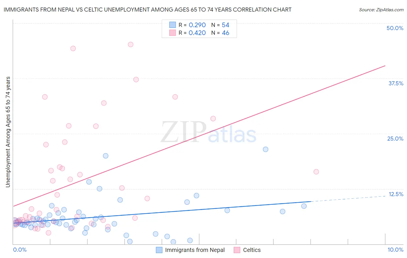Immigrants from Nepal vs Celtic Unemployment Among Ages 65 to 74 years