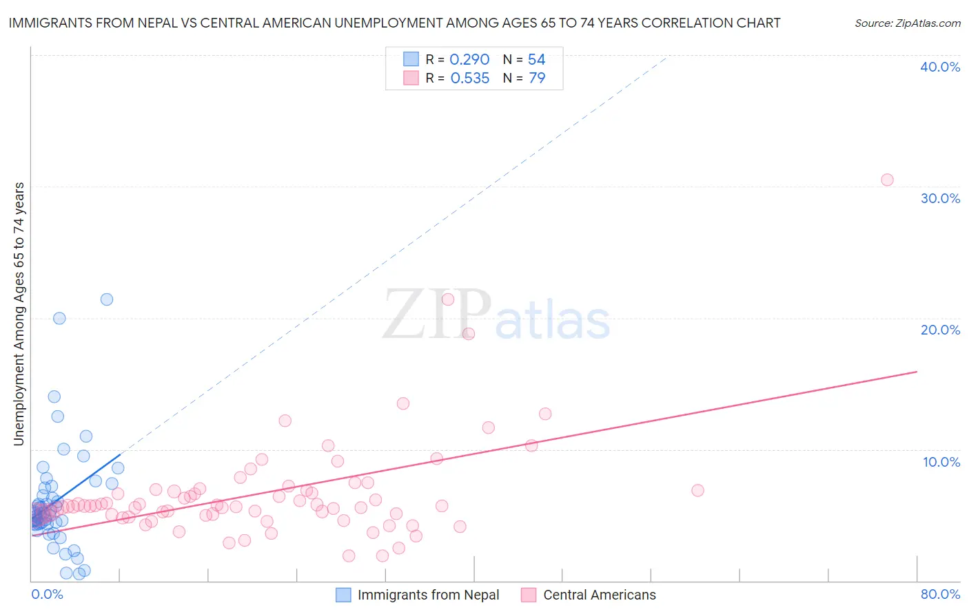 Immigrants from Nepal vs Central American Unemployment Among Ages 65 to 74 years