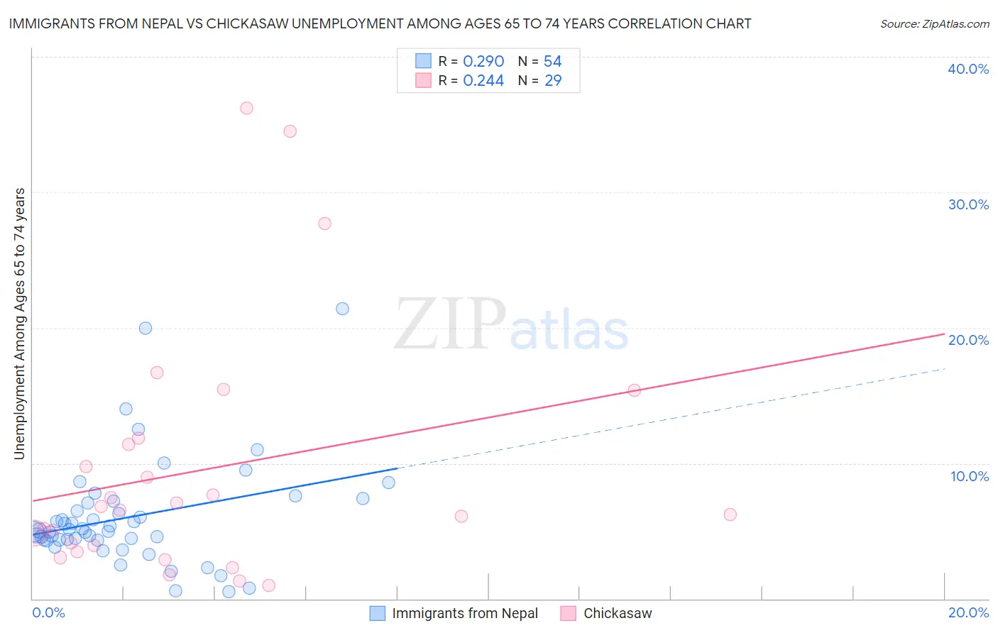 Immigrants from Nepal vs Chickasaw Unemployment Among Ages 65 to 74 years