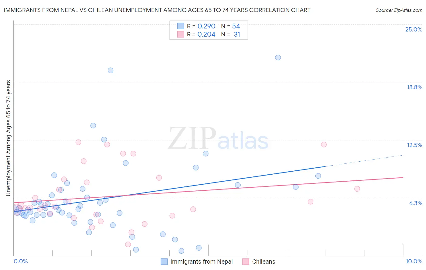 Immigrants from Nepal vs Chilean Unemployment Among Ages 65 to 74 years