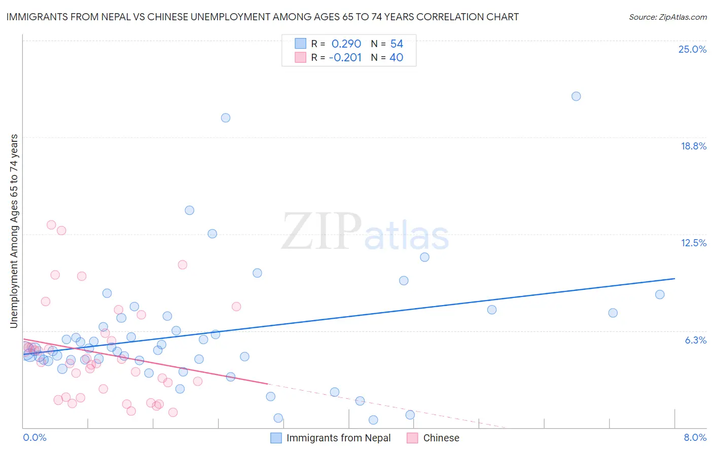 Immigrants from Nepal vs Chinese Unemployment Among Ages 65 to 74 years