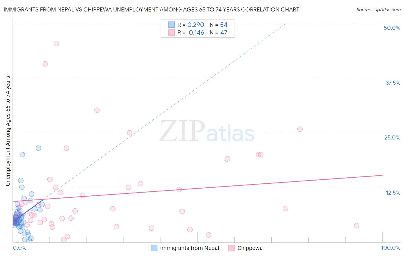 Immigrants from Nepal vs Chippewa Unemployment Among Ages 65 to 74 years