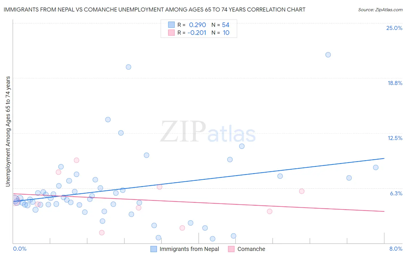 Immigrants from Nepal vs Comanche Unemployment Among Ages 65 to 74 years