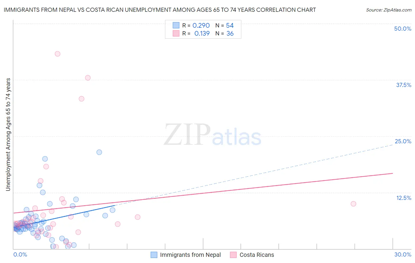 Immigrants from Nepal vs Costa Rican Unemployment Among Ages 65 to 74 years