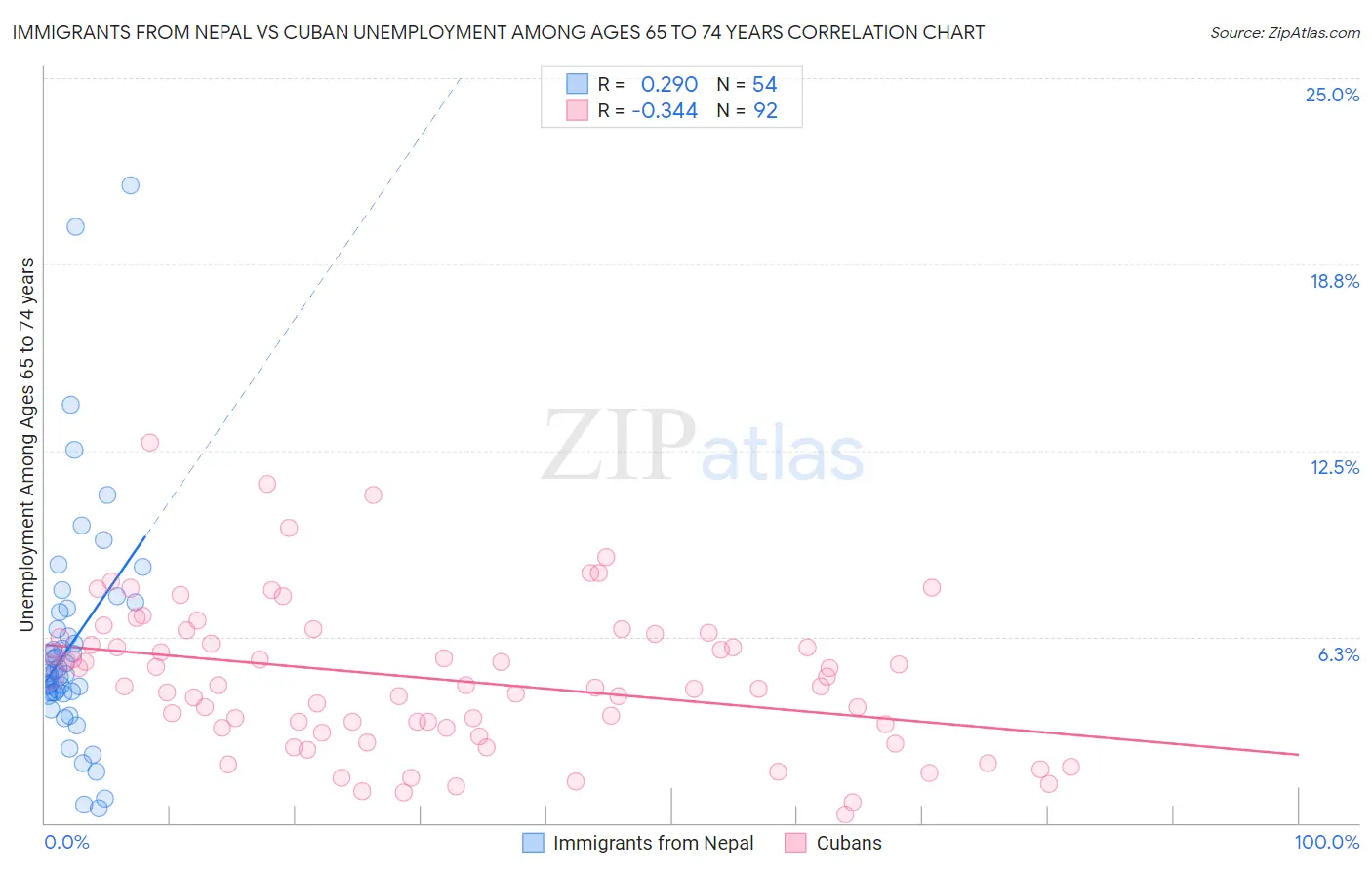 Immigrants from Nepal vs Cuban Unemployment Among Ages 65 to 74 years