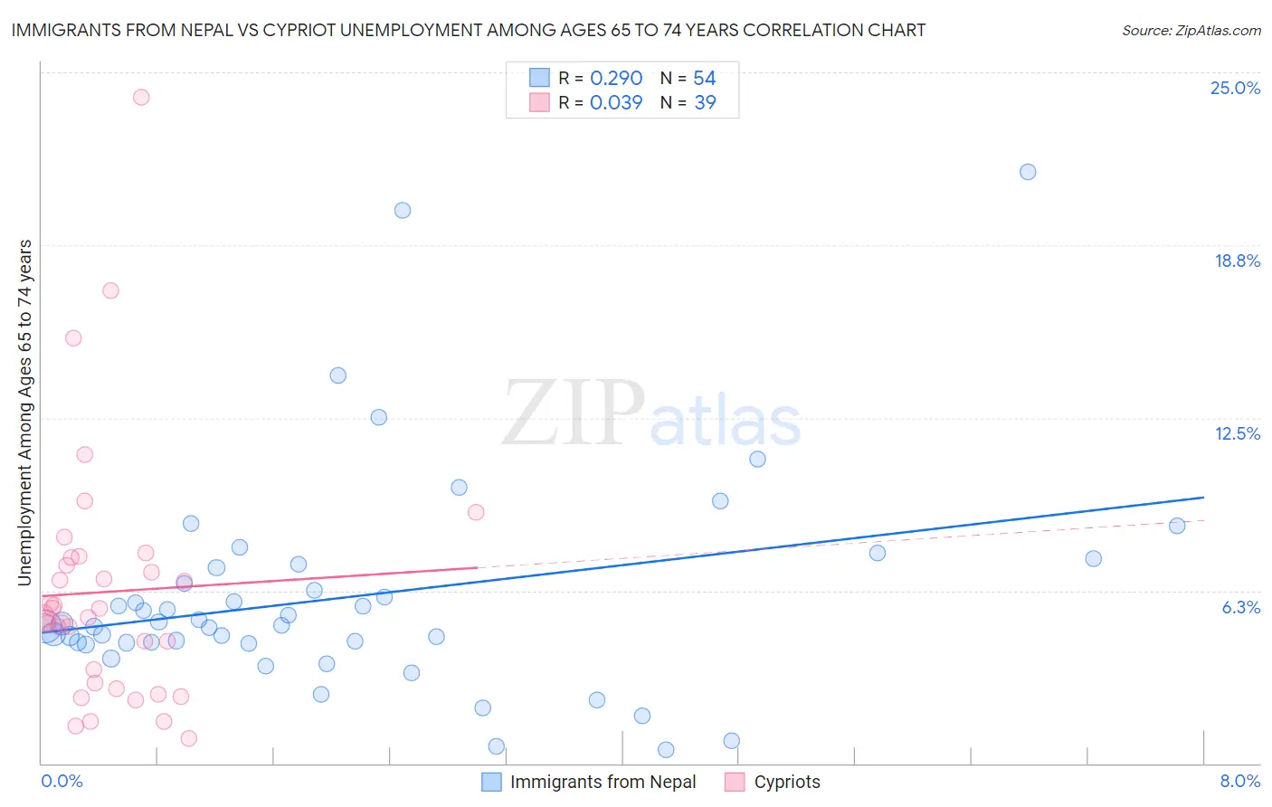 Immigrants from Nepal vs Cypriot Unemployment Among Ages 65 to 74 years