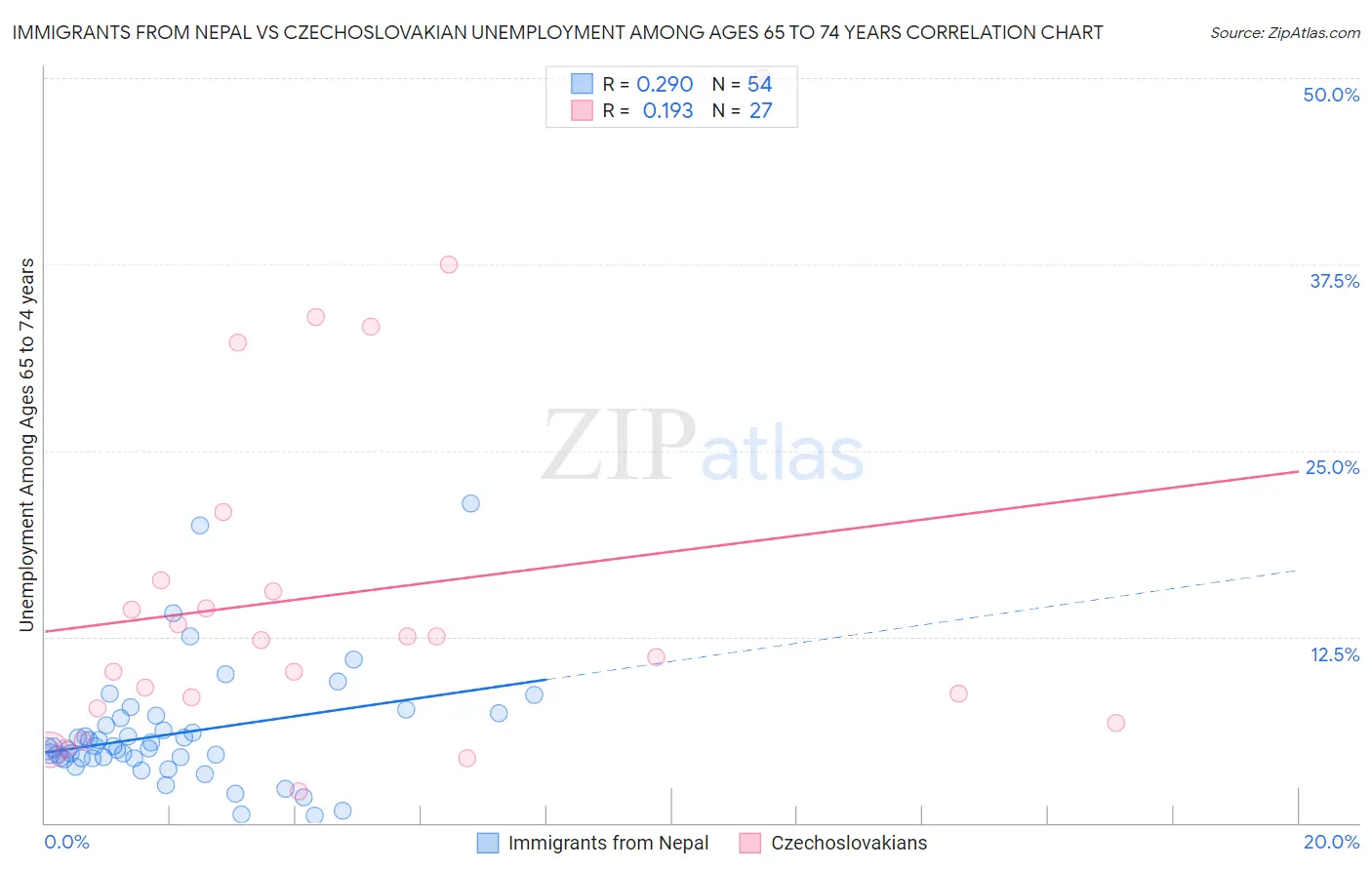 Immigrants from Nepal vs Czechoslovakian Unemployment Among Ages 65 to 74 years