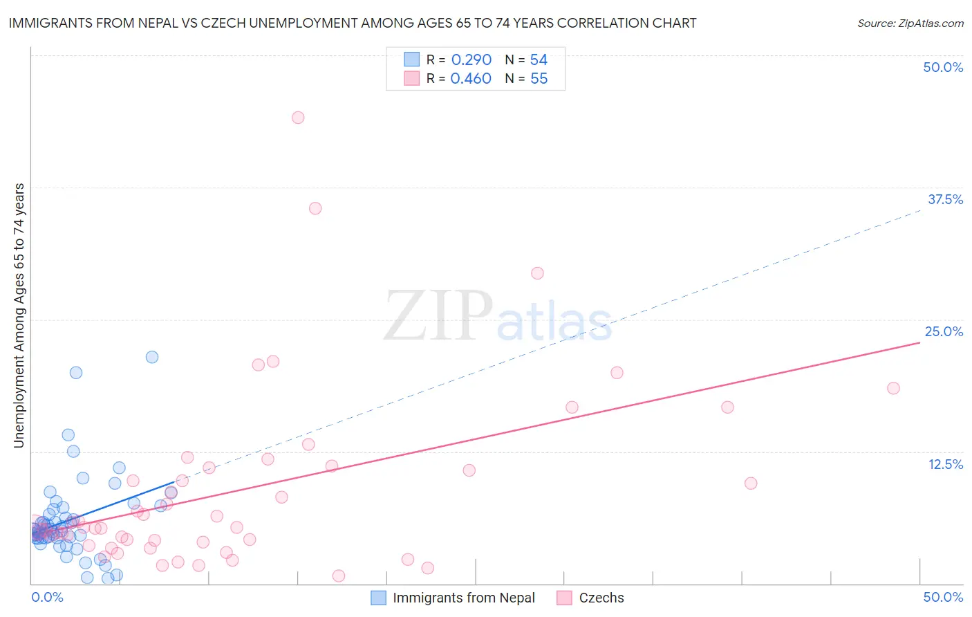 Immigrants from Nepal vs Czech Unemployment Among Ages 65 to 74 years