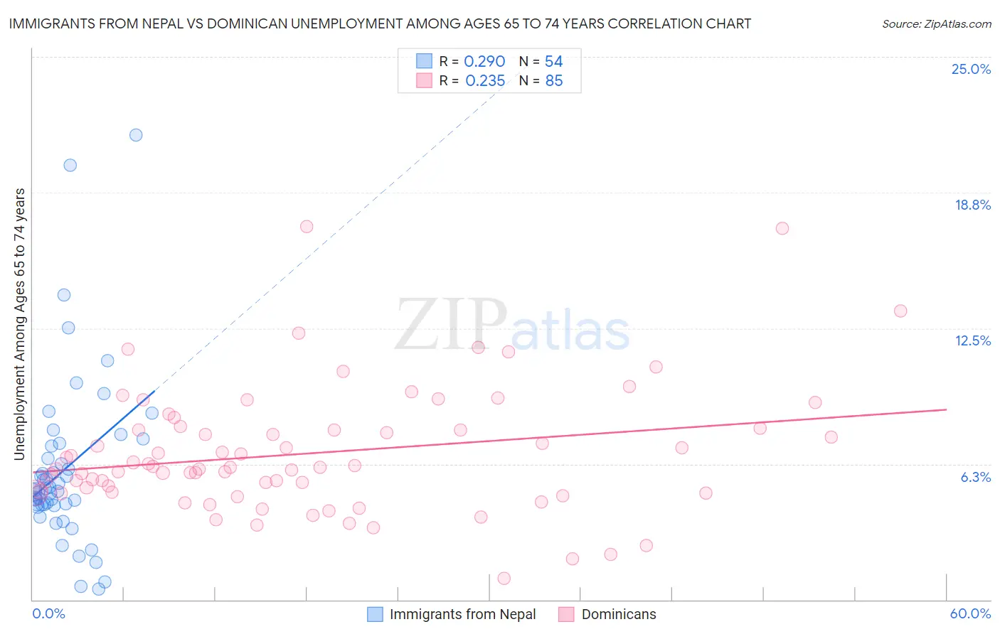 Immigrants from Nepal vs Dominican Unemployment Among Ages 65 to 74 years