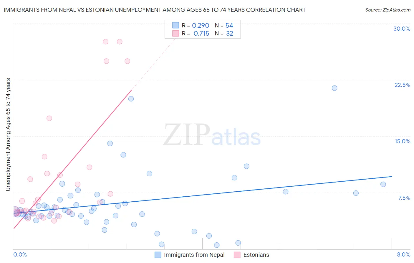 Immigrants from Nepal vs Estonian Unemployment Among Ages 65 to 74 years