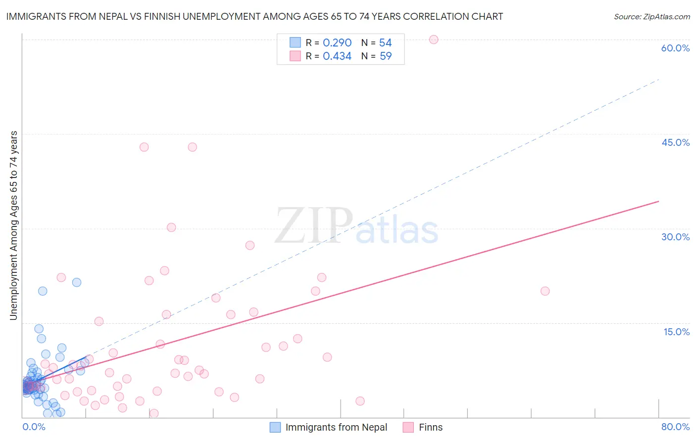 Immigrants from Nepal vs Finnish Unemployment Among Ages 65 to 74 years
