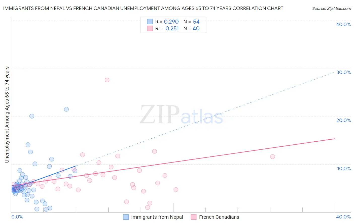 Immigrants from Nepal vs French Canadian Unemployment Among Ages 65 to 74 years