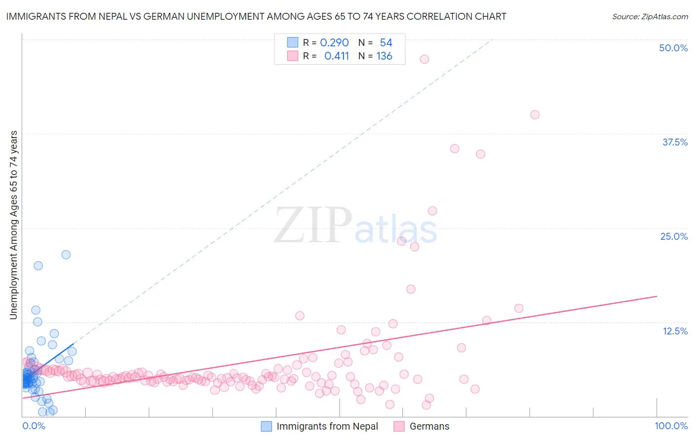 Immigrants from Nepal vs German Unemployment Among Ages 65 to 74 years