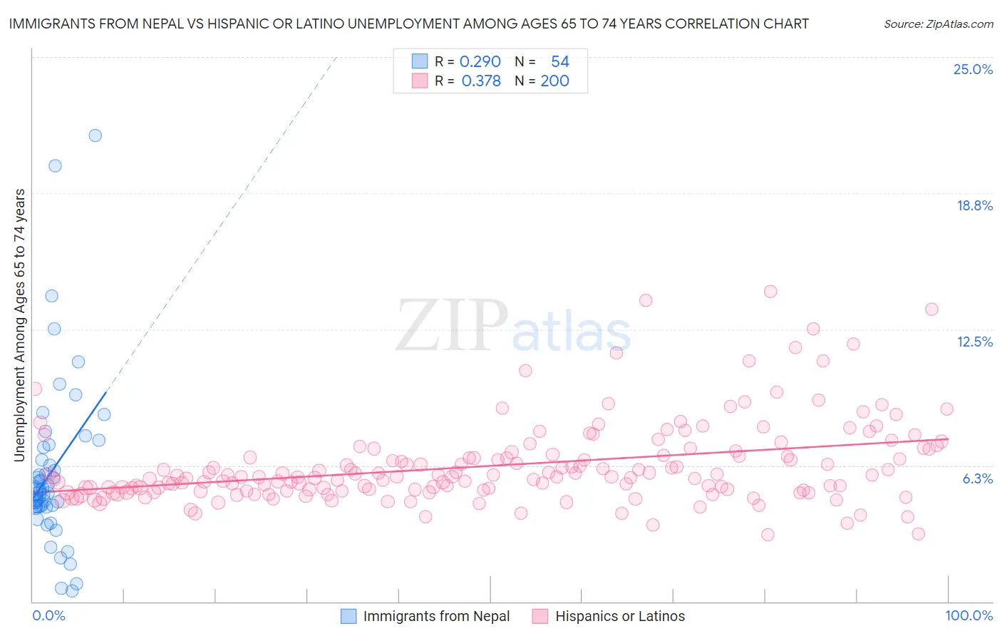 Immigrants from Nepal vs Hispanic or Latino Unemployment Among Ages 65 to 74 years