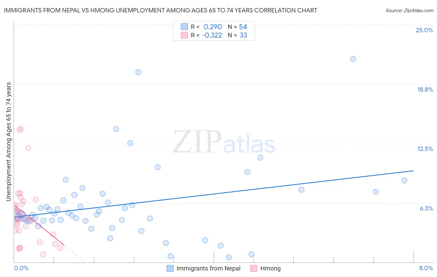 Immigrants from Nepal vs Hmong Unemployment Among Ages 65 to 74 years