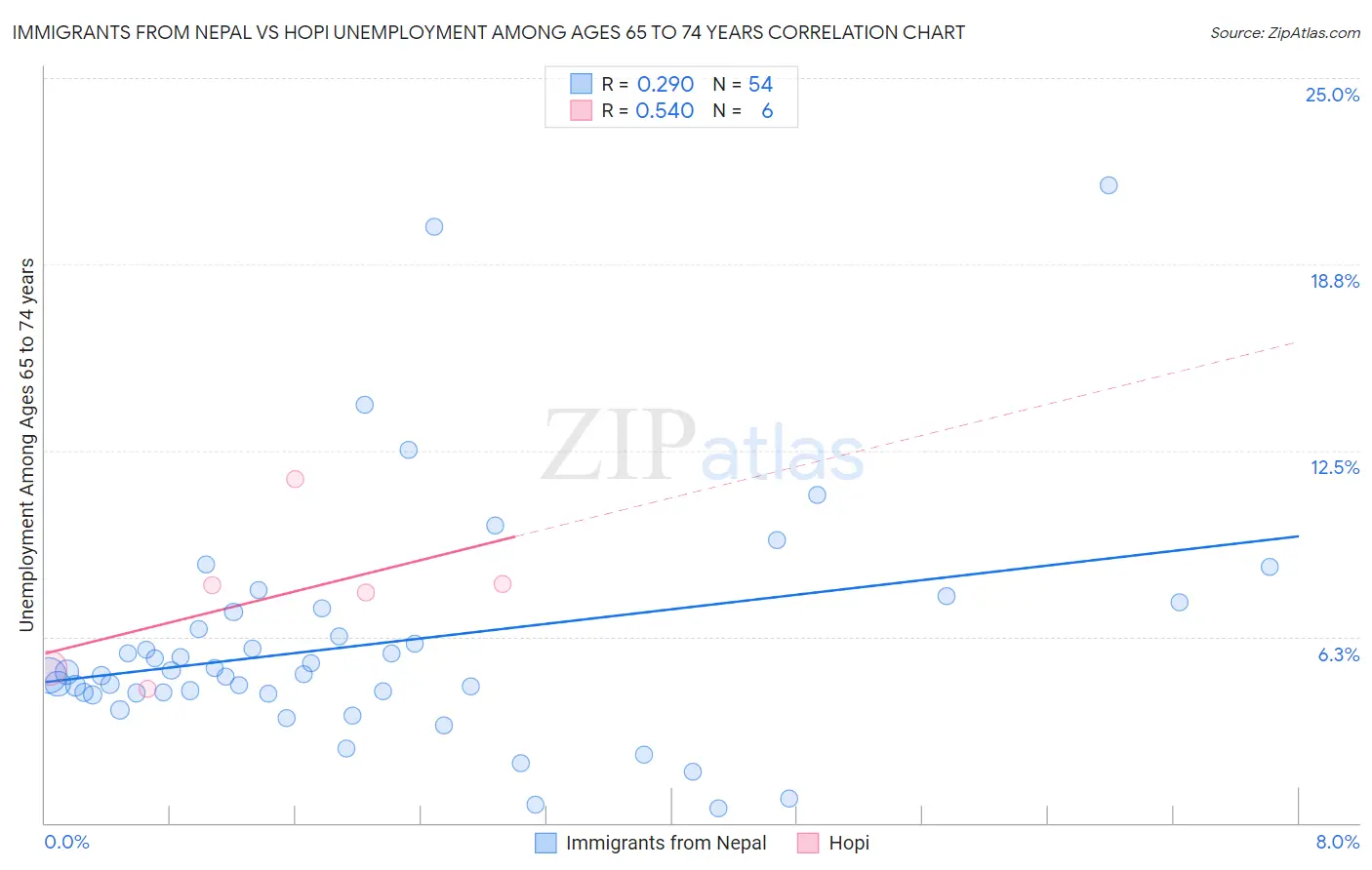 Immigrants from Nepal vs Hopi Unemployment Among Ages 65 to 74 years