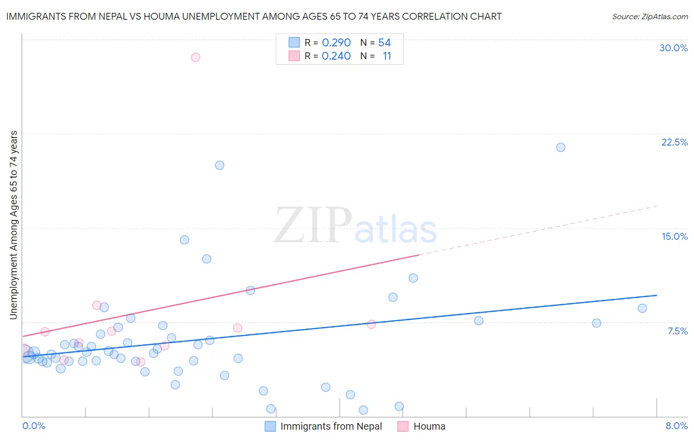 Immigrants from Nepal vs Houma Unemployment Among Ages 65 to 74 years