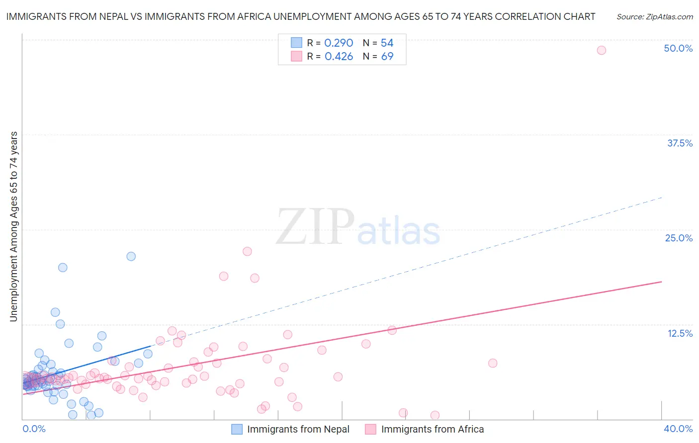 Immigrants from Nepal vs Immigrants from Africa Unemployment Among Ages 65 to 74 years