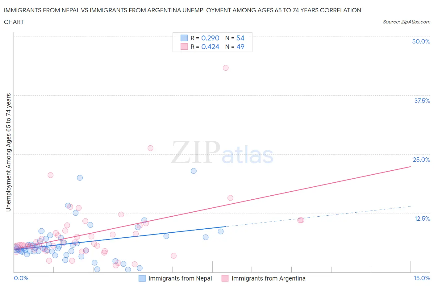 Immigrants from Nepal vs Immigrants from Argentina Unemployment Among Ages 65 to 74 years