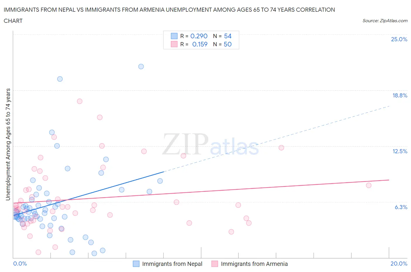 Immigrants from Nepal vs Immigrants from Armenia Unemployment Among Ages 65 to 74 years