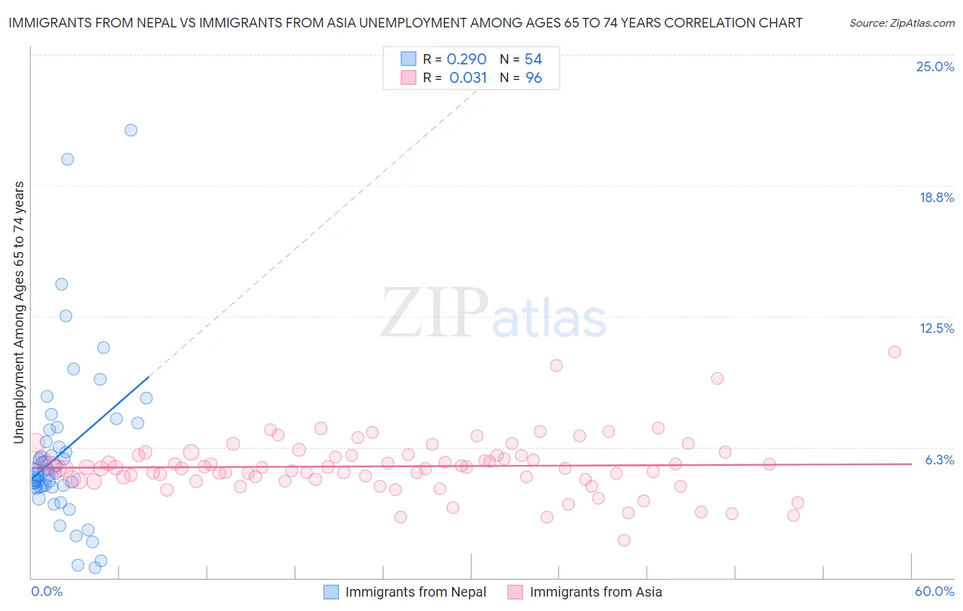 Immigrants from Nepal vs Immigrants from Asia Unemployment Among Ages 65 to 74 years
