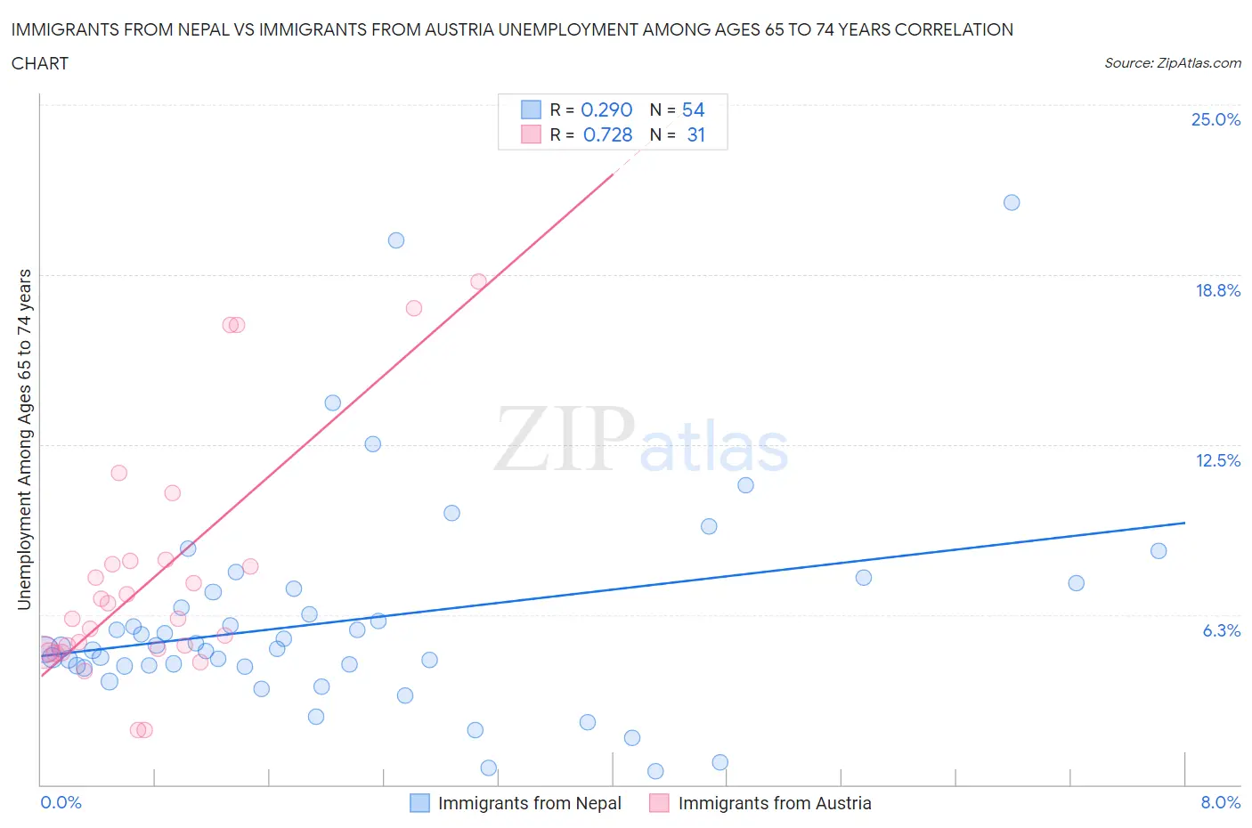 Immigrants from Nepal vs Immigrants from Austria Unemployment Among Ages 65 to 74 years