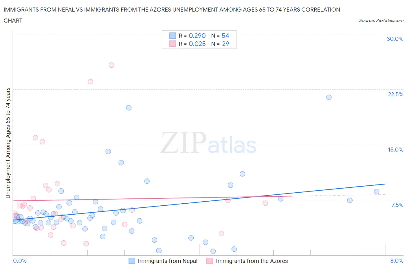 Immigrants from Nepal vs Immigrants from the Azores Unemployment Among Ages 65 to 74 years