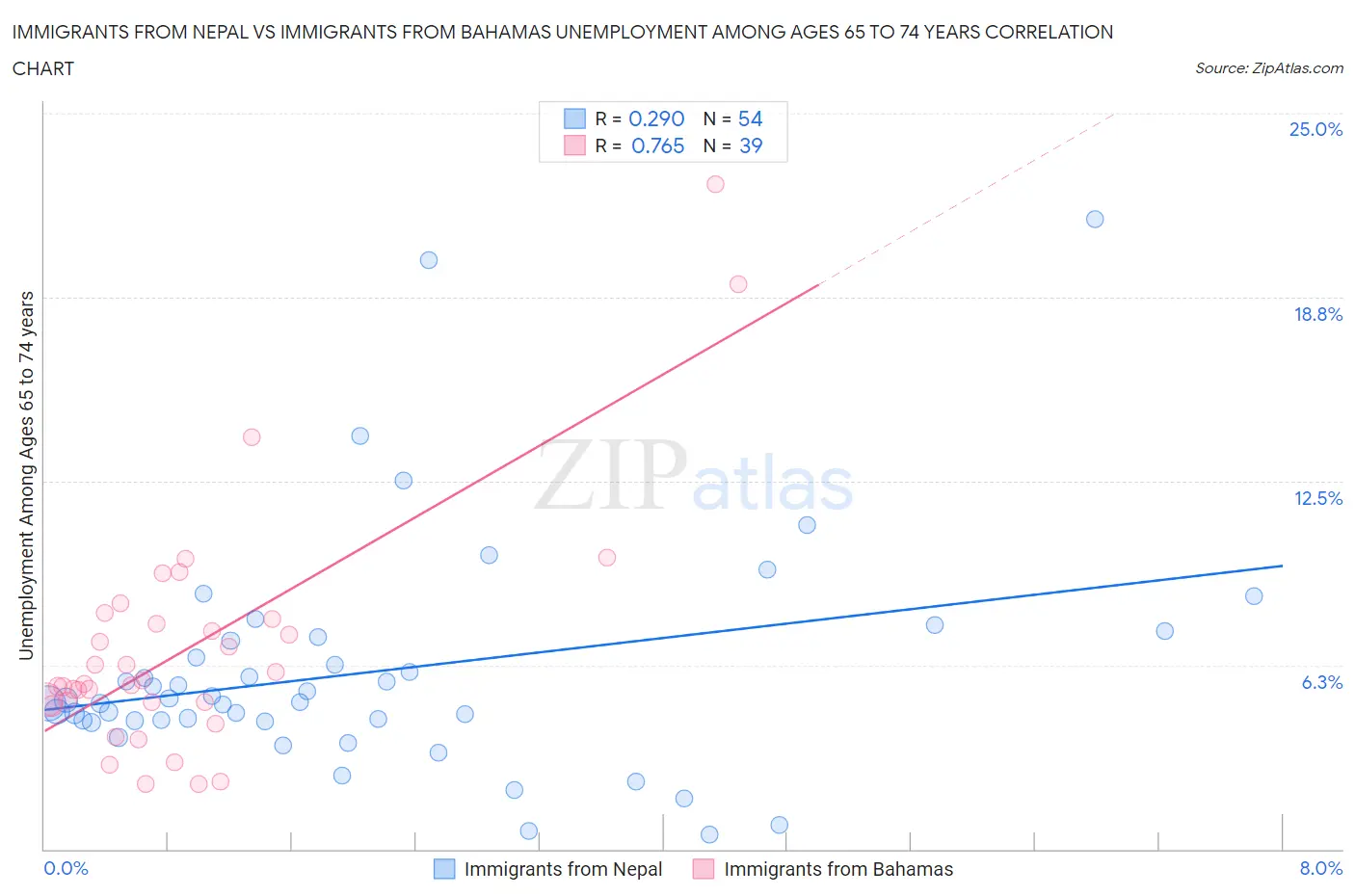 Immigrants from Nepal vs Immigrants from Bahamas Unemployment Among Ages 65 to 74 years