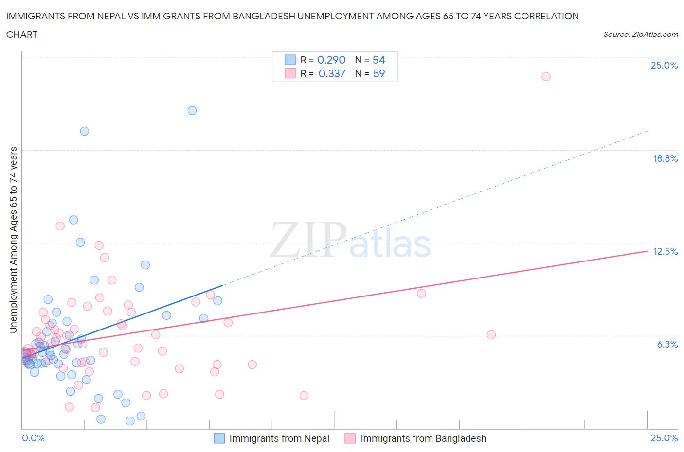 Immigrants from Nepal vs Immigrants from Bangladesh Unemployment Among Ages 65 to 74 years