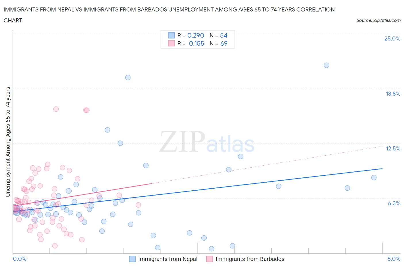 Immigrants from Nepal vs Immigrants from Barbados Unemployment Among Ages 65 to 74 years