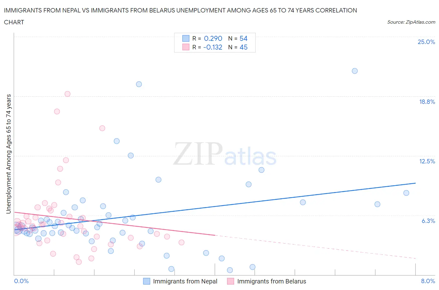 Immigrants from Nepal vs Immigrants from Belarus Unemployment Among Ages 65 to 74 years