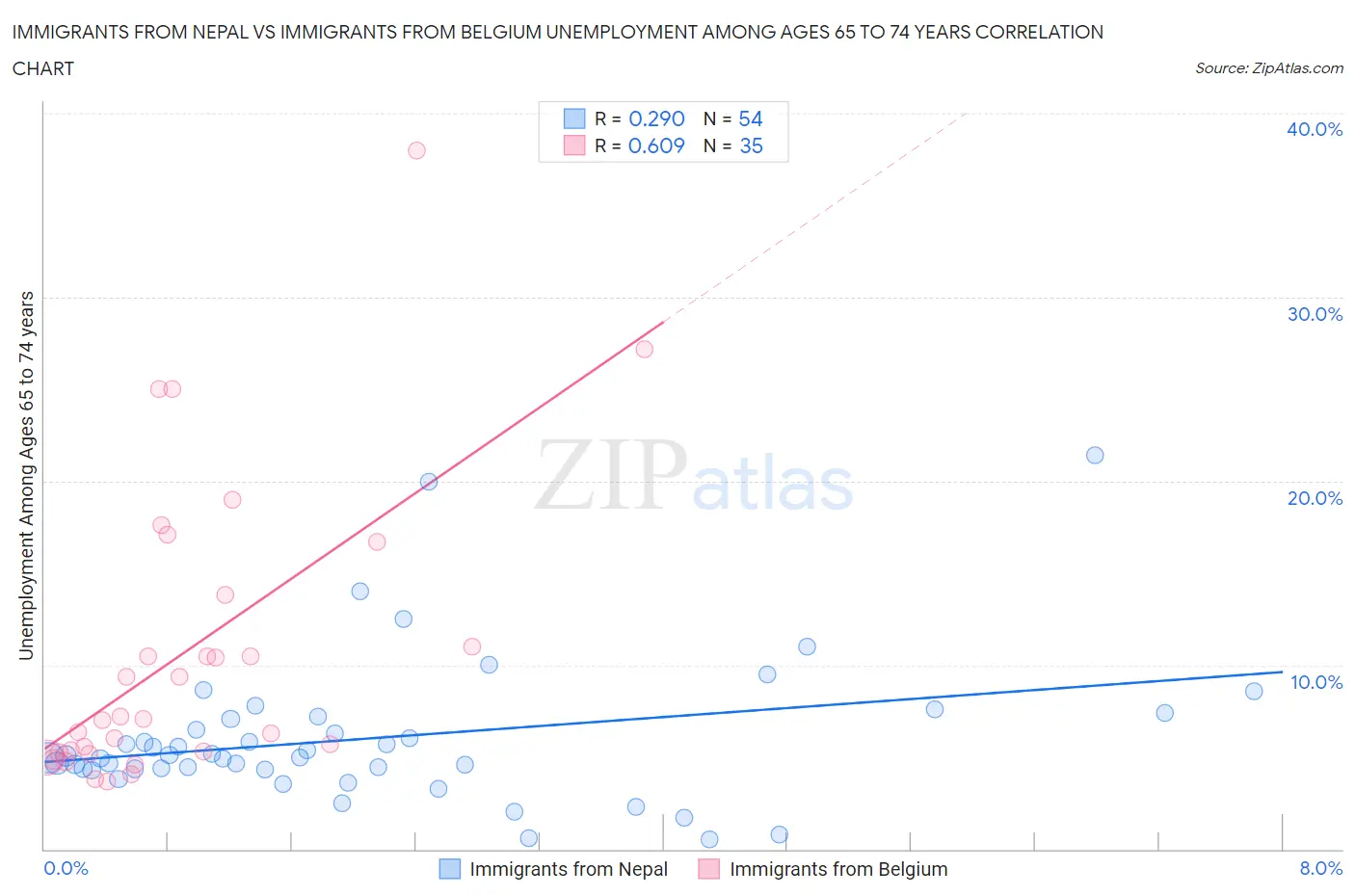 Immigrants from Nepal vs Immigrants from Belgium Unemployment Among Ages 65 to 74 years
