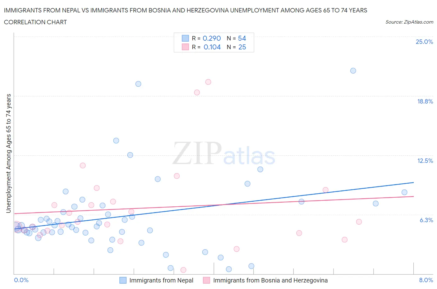 Immigrants from Nepal vs Immigrants from Bosnia and Herzegovina Unemployment Among Ages 65 to 74 years