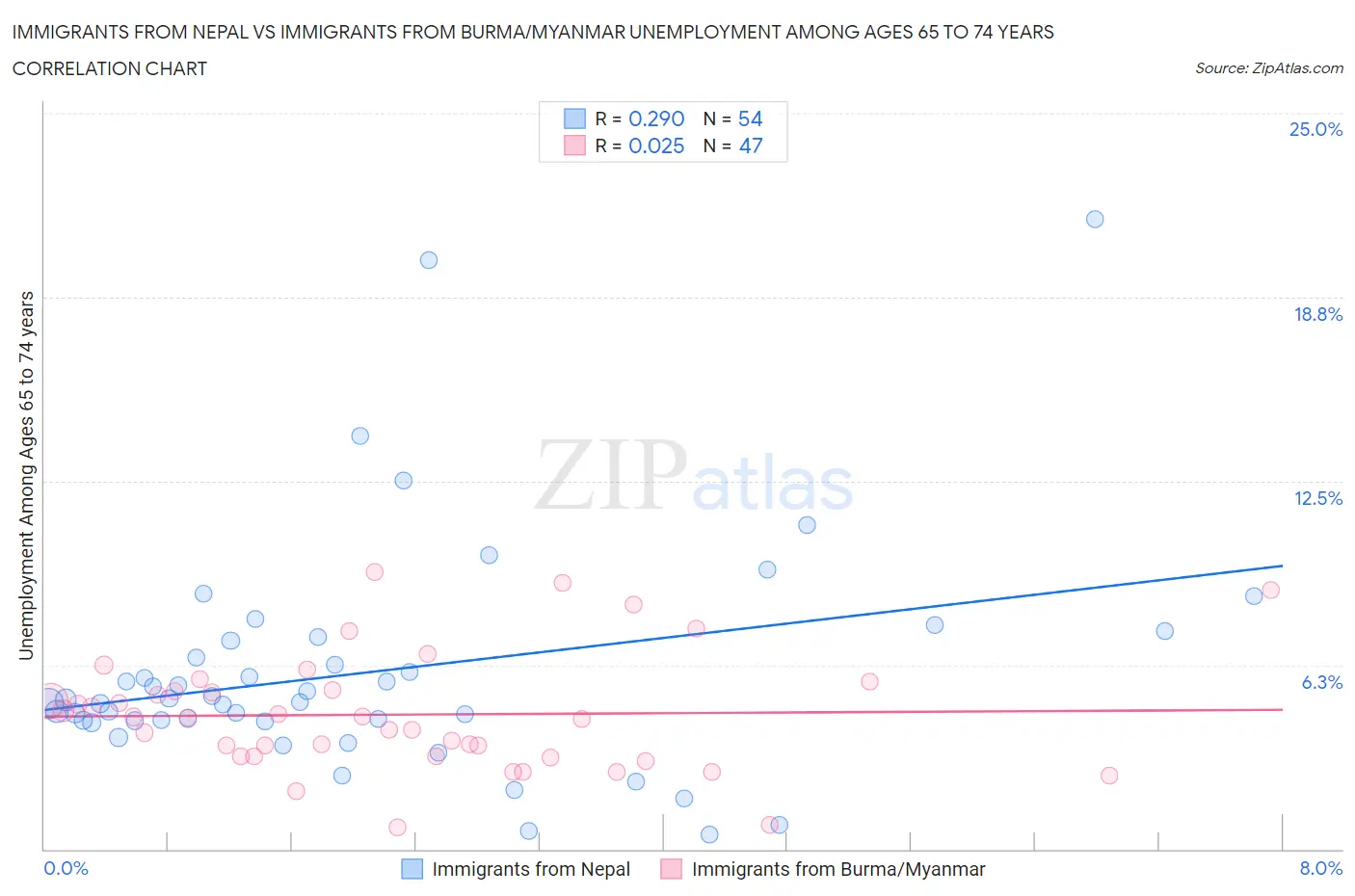 Immigrants from Nepal vs Immigrants from Burma/Myanmar Unemployment Among Ages 65 to 74 years