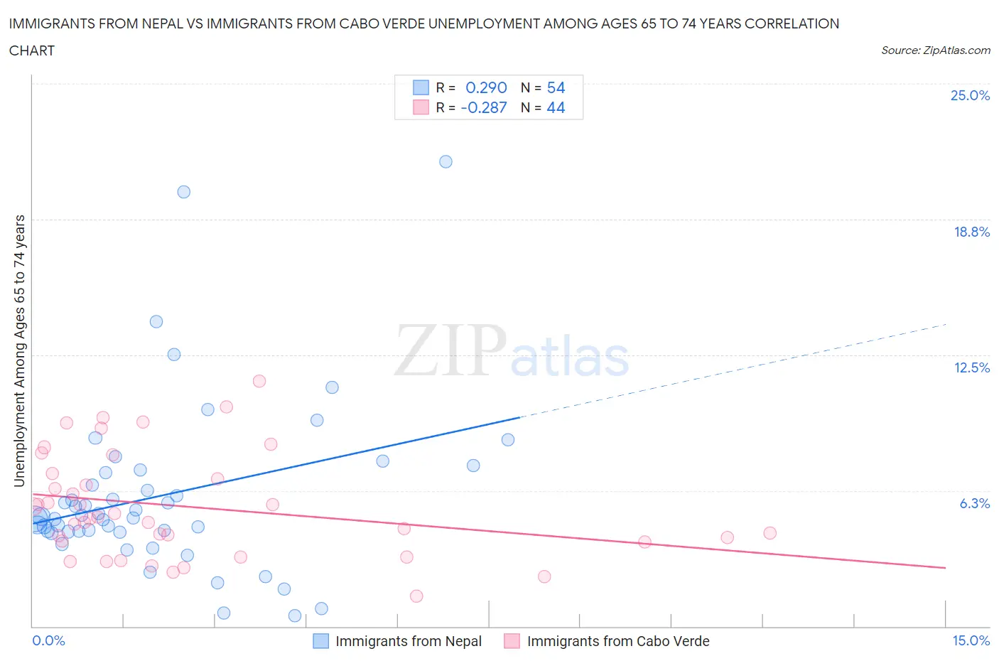 Immigrants from Nepal vs Immigrants from Cabo Verde Unemployment Among Ages 65 to 74 years