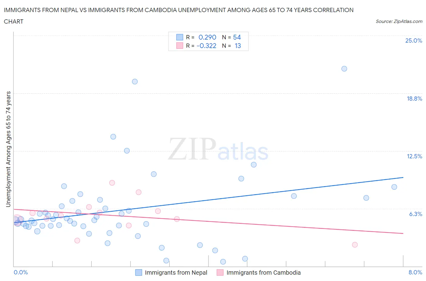 Immigrants from Nepal vs Immigrants from Cambodia Unemployment Among Ages 65 to 74 years