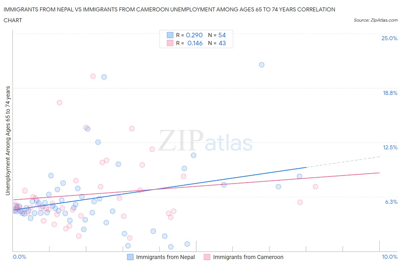 Immigrants from Nepal vs Immigrants from Cameroon Unemployment Among Ages 65 to 74 years