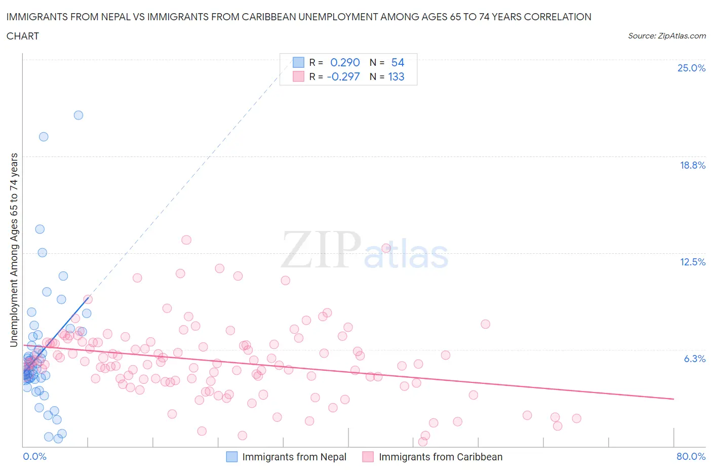 Immigrants from Nepal vs Immigrants from Caribbean Unemployment Among Ages 65 to 74 years