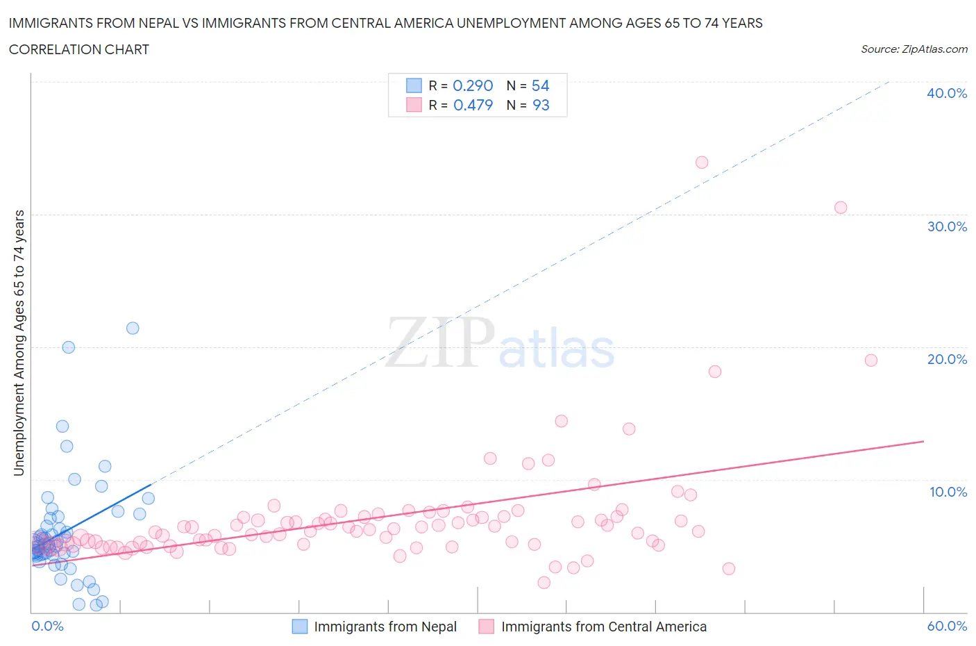 Immigrants from Nepal vs Immigrants from Central America Unemployment Among Ages 65 to 74 years