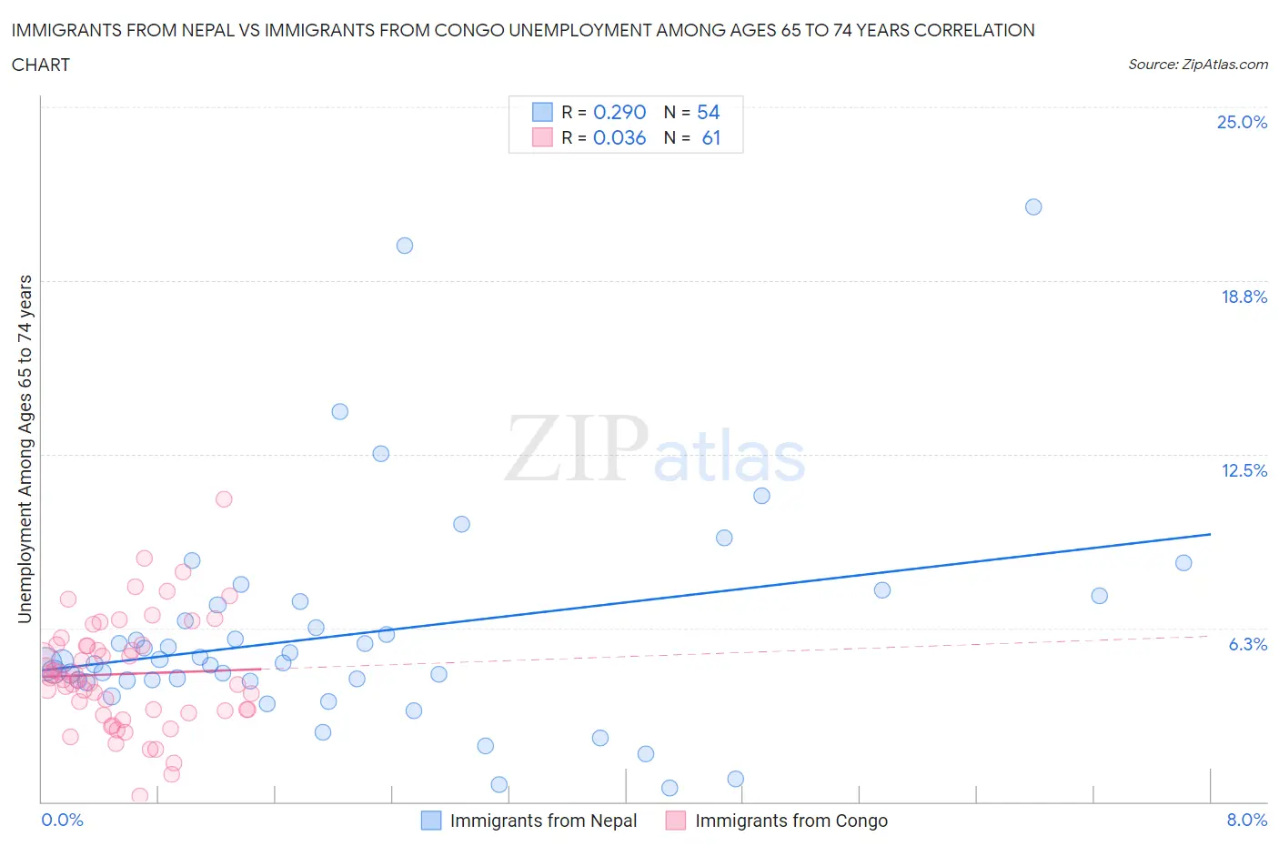Immigrants from Nepal vs Immigrants from Congo Unemployment Among Ages 65 to 74 years