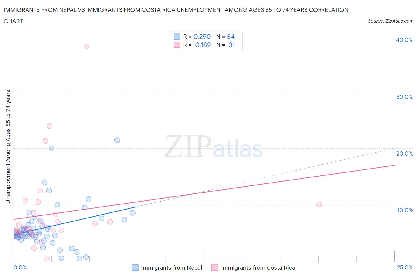 Immigrants from Nepal vs Immigrants from Costa Rica Unemployment Among Ages 65 to 74 years