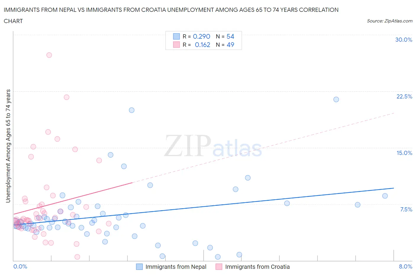 Immigrants from Nepal vs Immigrants from Croatia Unemployment Among Ages 65 to 74 years