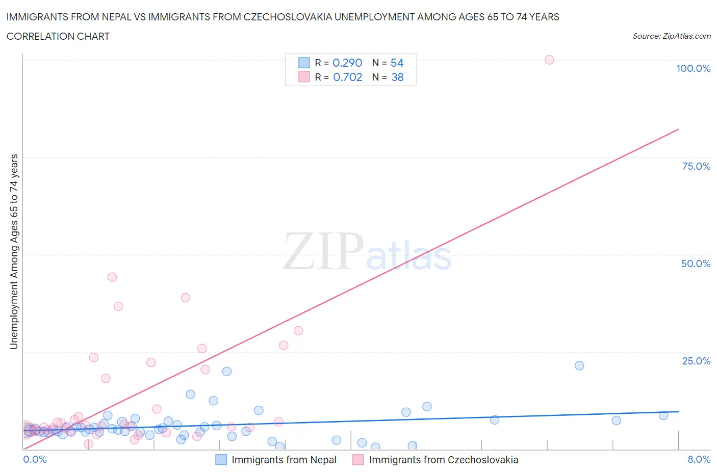 Immigrants from Nepal vs Immigrants from Czechoslovakia Unemployment Among Ages 65 to 74 years