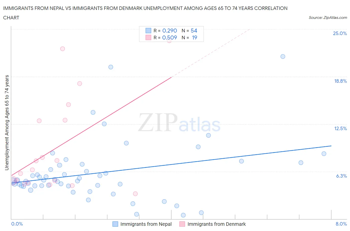 Immigrants from Nepal vs Immigrants from Denmark Unemployment Among Ages 65 to 74 years