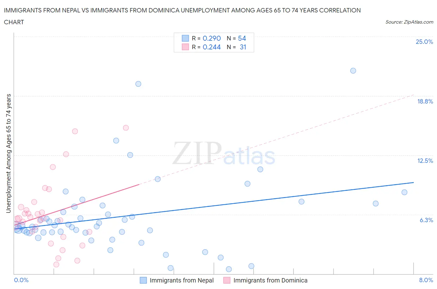 Immigrants from Nepal vs Immigrants from Dominica Unemployment Among Ages 65 to 74 years