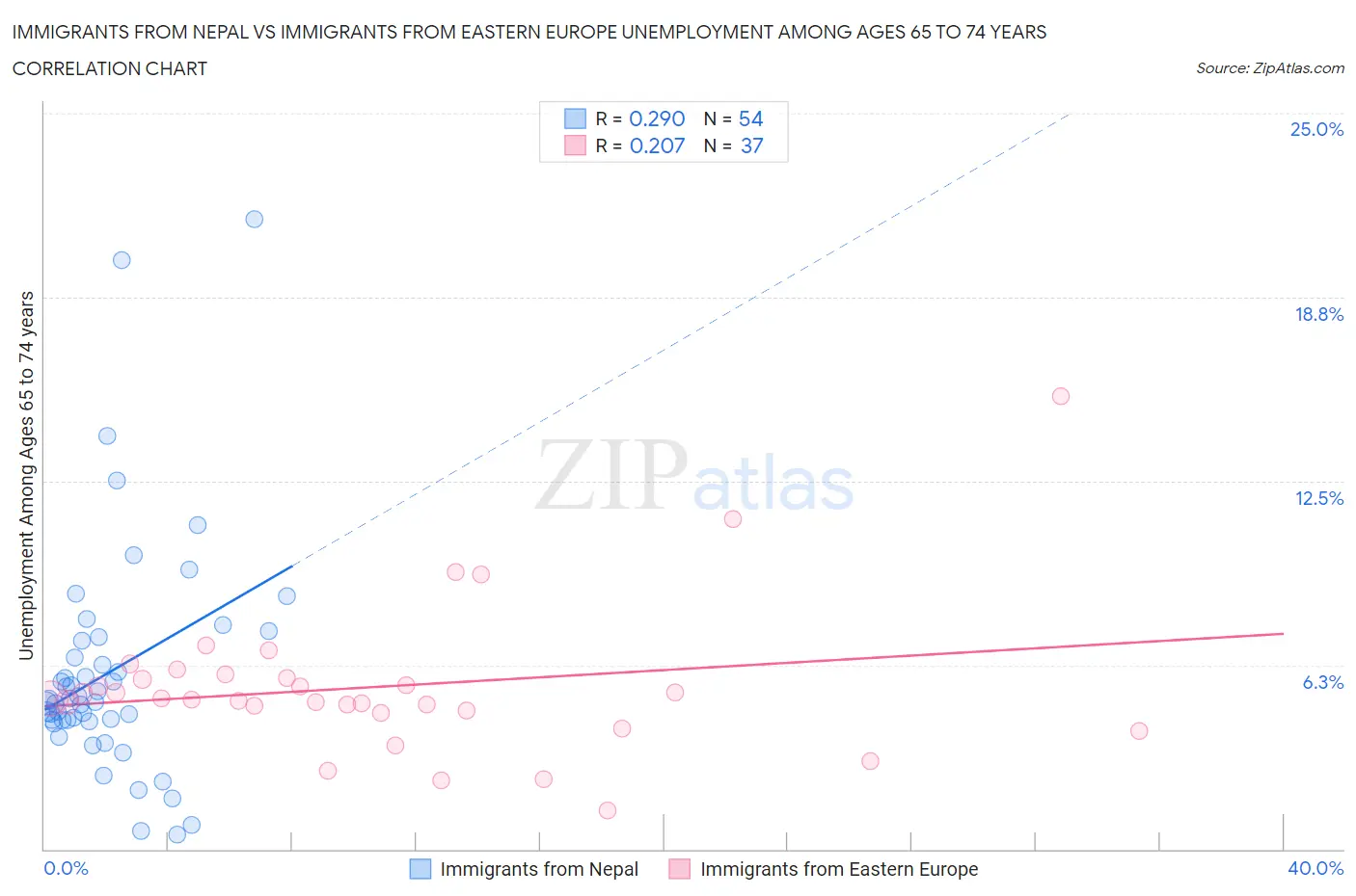 Immigrants from Nepal vs Immigrants from Eastern Europe Unemployment Among Ages 65 to 74 years