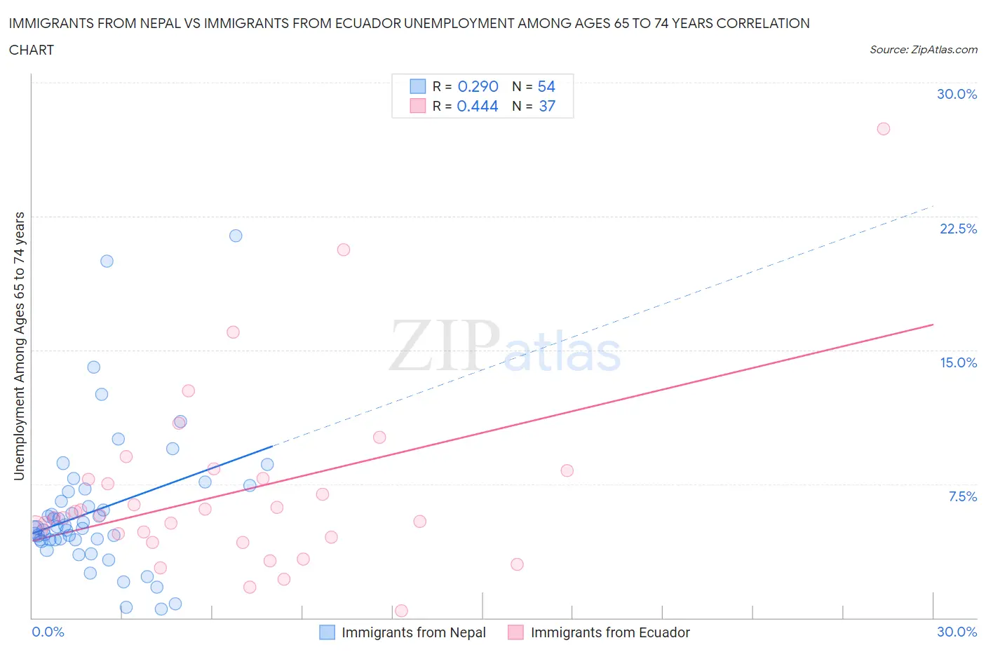 Immigrants from Nepal vs Immigrants from Ecuador Unemployment Among Ages 65 to 74 years
