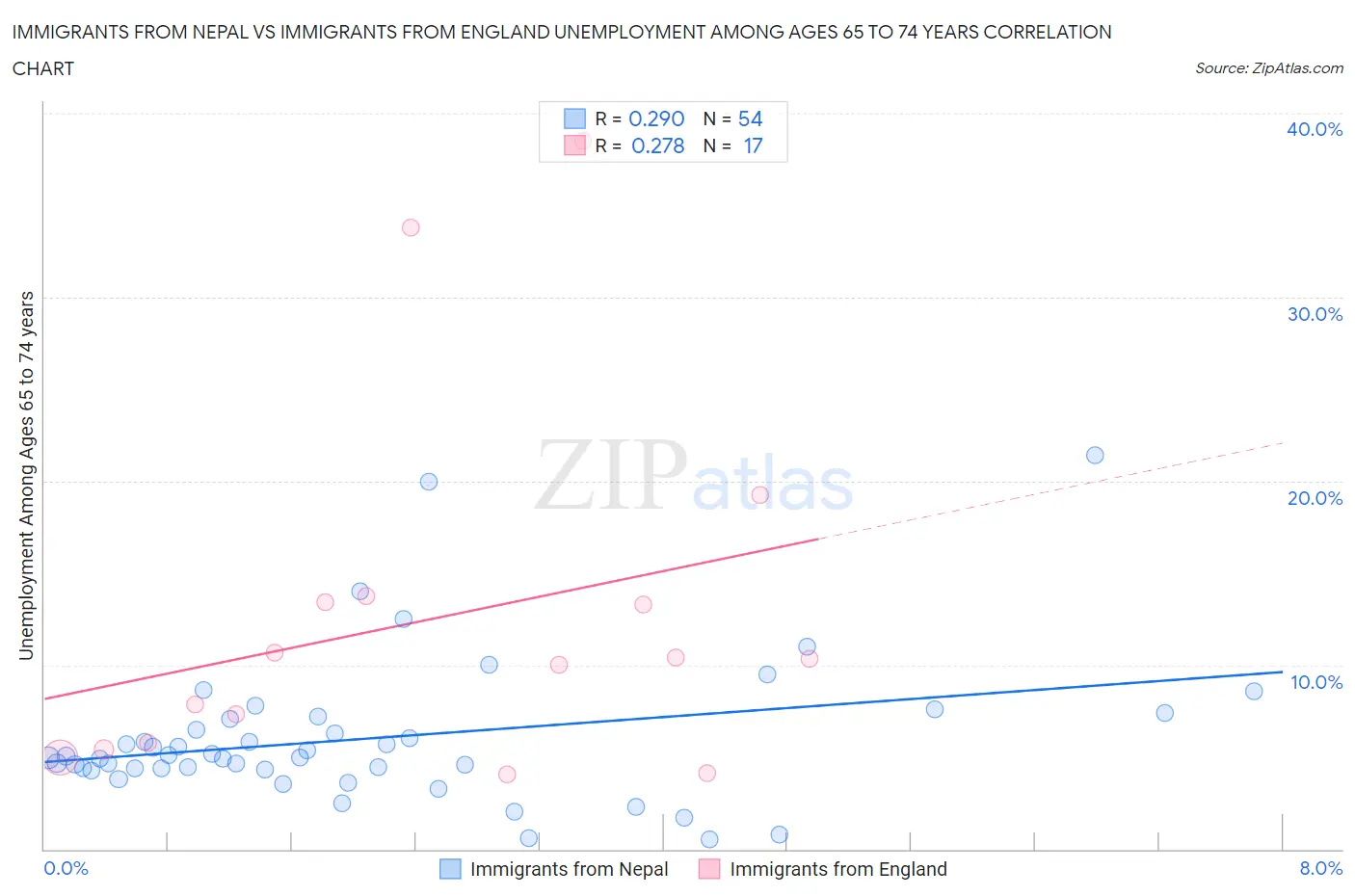 Immigrants from Nepal vs Immigrants from England Unemployment Among Ages 65 to 74 years