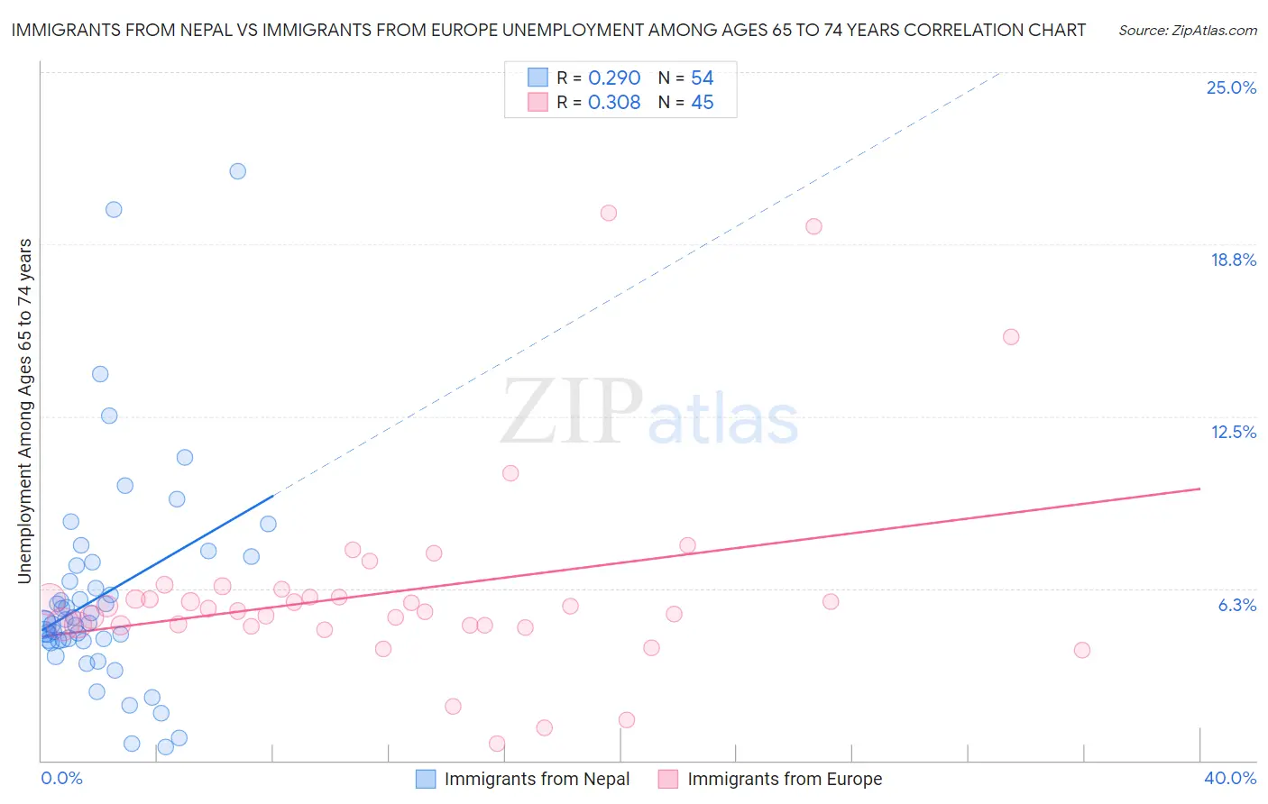 Immigrants from Nepal vs Immigrants from Europe Unemployment Among Ages 65 to 74 years