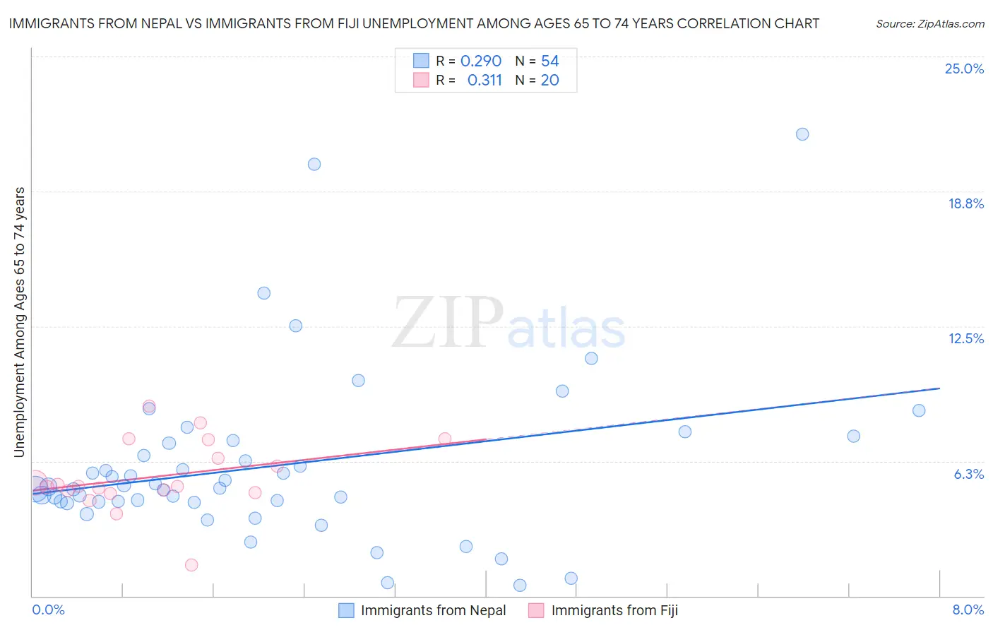 Immigrants from Nepal vs Immigrants from Fiji Unemployment Among Ages 65 to 74 years